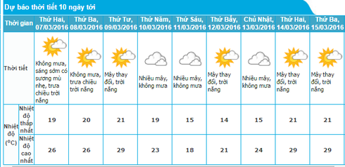 Tin mưa nắng 6/3 và dự báo thời tiết Hà Nội 10 ngày tới - ảnh 1