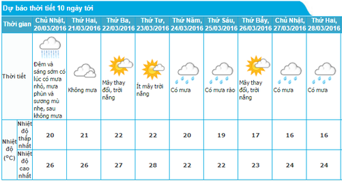 Tin nóng lạnh 19/3 và dự báo thời tiết Hà Nội, Bắc bộ 10 ngày tới - ảnh 1