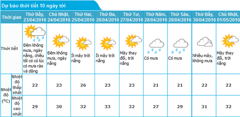 Tin nắng nóng 22/4 và dự báo thời tiết 10 ngày tới khu vực Hà Nội, cả nước - ảnh 1
