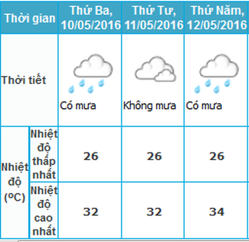Tin nắng nóng 9/5 và dự báo thời tiết Hà Nội 3 ngày tới - ảnh 1