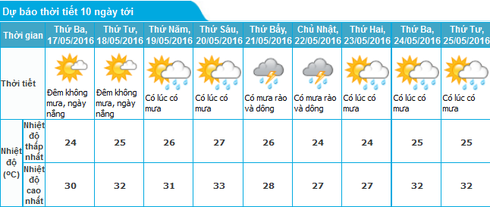 Tin không khí lạnh 16/5 và dự báo thời tiết Hà Nội 10 ngày tới - ảnh 1