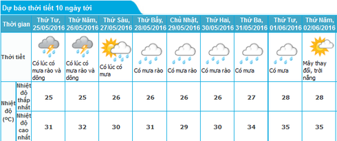 Tin mưa nắng 24/5 và dự báo thời tiết Hà Nội 10 ngày tới - ảnh 1