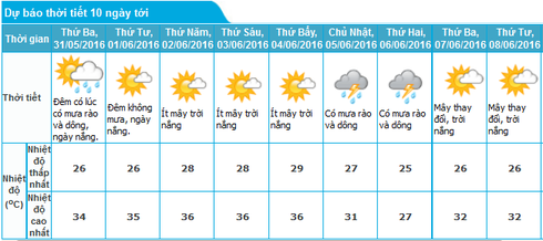 Tin mưa nắng 30/5 và dự báo thời tiết Hà Nội 10 ngày tới - ảnh 1