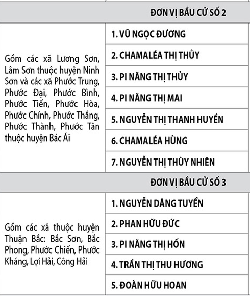 Ninh Thuận công bố danh sách 50 đại biểu HĐND tỉnh nhiệm kỳ 2016-2021 - ảnh 3