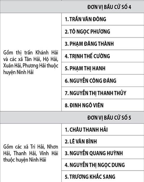 Ninh Thuận công bố danh sách 50 đại biểu HĐND tỉnh nhiệm kỳ 2016-2021 - ảnh 4