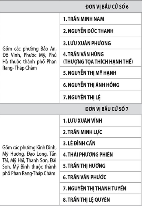 Ninh Thuận công bố danh sách 50 đại biểu HĐND tỉnh nhiệm kỳ 2016-2021 - ảnh 5
