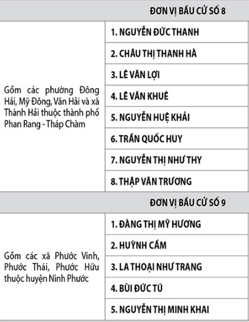 Ninh Thuận công bố danh sách 50 đại biểu HĐND tỉnh nhiệm kỳ 2016-2021 - ảnh 6