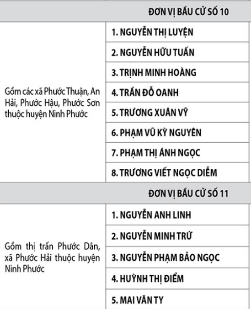 Ninh Thuận công bố danh sách 50 đại biểu HĐND tỉnh nhiệm kỳ 2016-2021 - ảnh 7