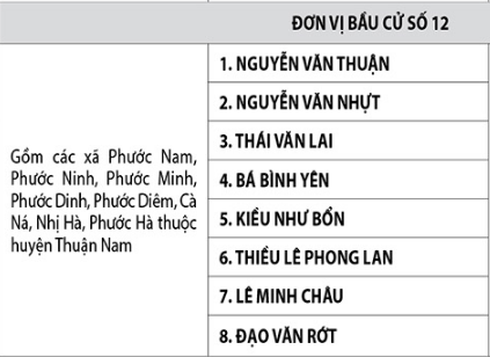 Ninh Thuận công bố danh sách 50 đại biểu HĐND tỉnh nhiệm kỳ 2016-2021 - ảnh 8