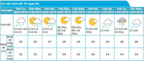 Tin mưa lớn diện rộng ở Bắc bộ 5/7 và dự báo thời tiết Hà Nội 10 ngày - ảnh 2