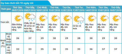Tin bão Nepartak ngày 7/7 và dự báo thời tiết Hà Nội 10 ngày tới - ảnh 2