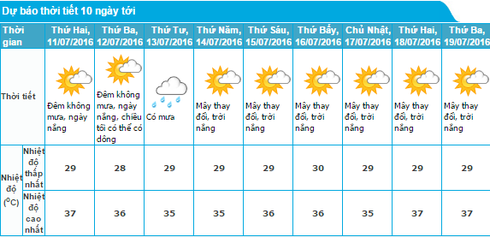 Tin nắng nóng 10/7 và dự báo thời tiết Hà Nội 10 ngày tới - ảnh 1