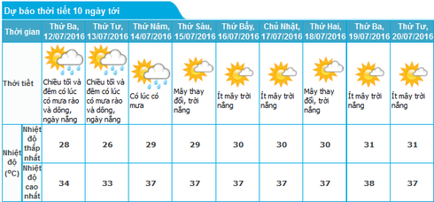 Tin nắng nóng 11/7 và dự báo thời tiết Bắc bộ, Hà Nội 10 ngày tới - ảnh 1