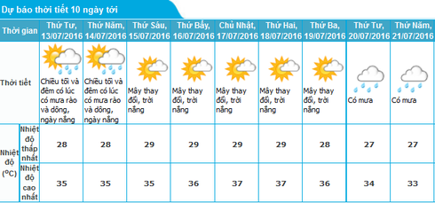 Tin mưa nắng 12/7 và dự báo thời tiết Hà Nội 10 ngày tới - ảnh 1