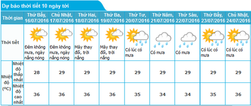 Tin nắng nóng 15/7 và dự báo thời tiết Hà Nội 10 ngày tới - ảnh 1