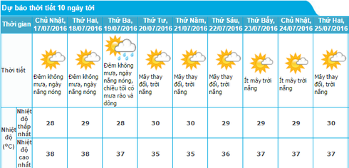 Tin nắng nóng chiều 16/7 và dự báo thời tiết Hà Nội, cả nước 10 ngày tới - ảnh 1