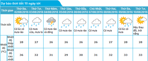 Tin bão bão số 2 mới nhất trưa 1/8 và dự báo thời tiết Hà Nội, Bắc bộ 10 ngày - ảnh 2