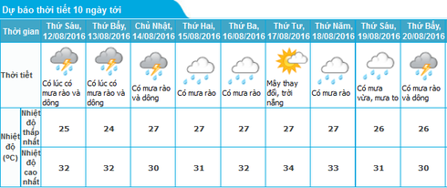 Tin mưa nắng 11/8 và dự báo thời tiết Hà Nội 10 ngày tới - ảnh 1