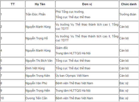Danh sách đầy đủ 50 người đoàn TT Việt Nam đến Thế vận hội Olympic Rio 2016 - ảnh 2