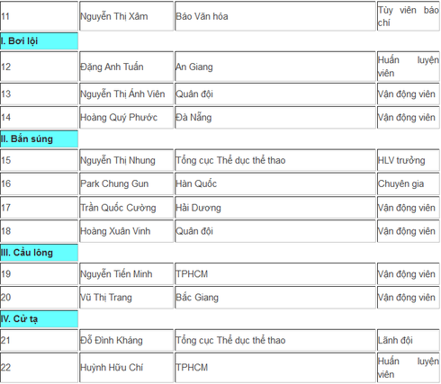 Danh sách đầy đủ 50 người đoàn TT Việt Nam đến Thế vận hội Olympic Rio 2016 - ảnh 3