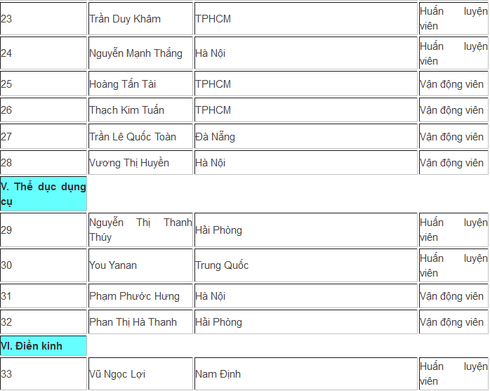 Danh sách đầy đủ 50 người đoàn TT Việt Nam đến Thế vận hội Olympic Rio 2016 - ảnh 4