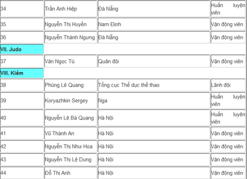 Danh sách đầy đủ 50 người đoàn TT Việt Nam đến Thế vận hội Olympic Rio 2016 - ảnh 5