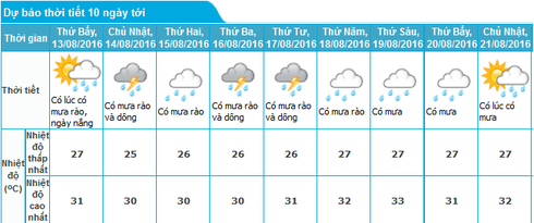 Tin cảnh báo lũ 12/8 và dự báo thời tiết Bắc bộ, Hà Nội 10 ngày tới - ảnh 1