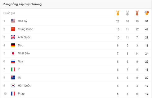 Cập nhật Bảng tổng sắp huy chương Thế vận hội Olympics Rio 2016 ngày 14/8 - ảnh 2