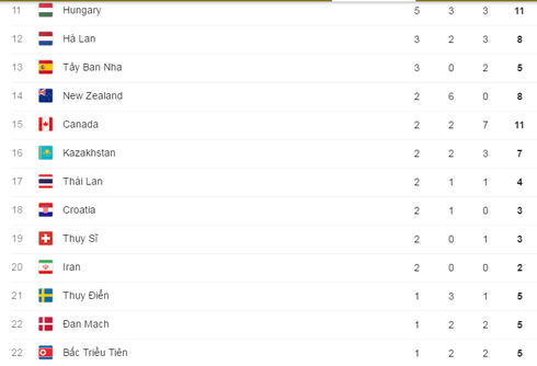 Cập nhật Bảng tổng sắp huy chương Thế vận hội Olympics Rio 2016 ngày 14/8 - ảnh 3