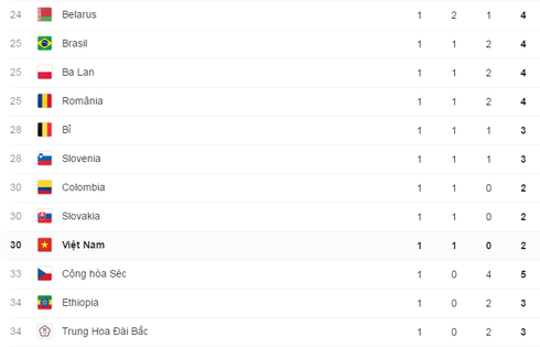 Cập nhật Bảng tổng sắp huy chương Thế vận hội Olympics Rio 2016 ngày 14/8 - ảnh 4