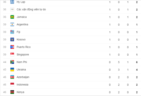 Cập nhật Bảng tổng sắp huy chương Thế vận hội Olympics Rio 2016 ngày 14/8 - ảnh 5