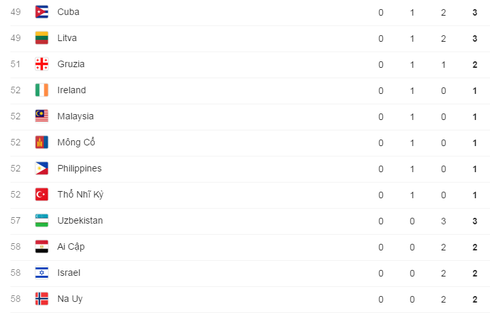 Cập nhật Bảng tổng sắp huy chương Thế vận hội Olympics Rio 2016 ngày 14/8 - ảnh 6