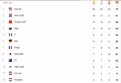 Cập nhật Bảng tổng sắp huy chương Thế vận hội Olympics Rio 2016 ngày 16/8 - ảnh 2