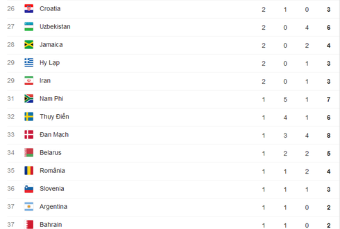 Cập nhật Bảng tổng sắp huy chương Thế vận hội Olympics Rio 2016 ngày 16/8 - ảnh 4