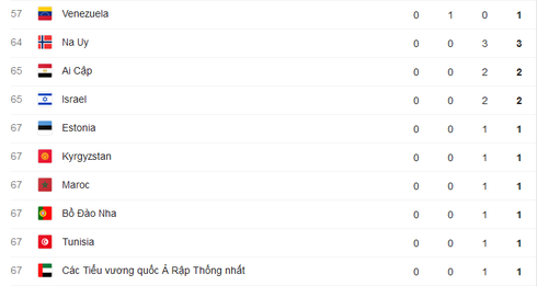 Cập nhật Bảng tổng sắp huy chương Thế vận hội Olympics Rio 2016 ngày 16/8 - ảnh 7