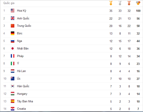 Cập nhật Bảng tổng sắp huy chương Thế vận hội Olympics Rio 2016 ngày 19/8 - ảnh 2