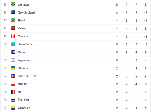 Cập nhật Bảng tổng sắp huy chương Thế vận hội Olympics Rio 2016 ngày 19/8 - ảnh 3