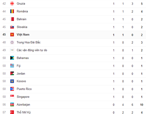 Cập nhật Bảng tổng sắp huy chương Thế vận hội Olympics Rio 2016 ngày 19/8 - ảnh 5