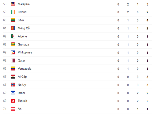 Cập nhật Bảng tổng sắp huy chương Thế vận hội Olympics Rio 2016 ngày 19/8 - ảnh 6