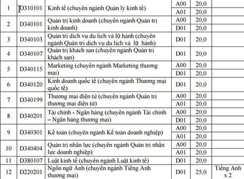 Trường ĐH Thương mại hạ điểm chuẩn - ảnh 2