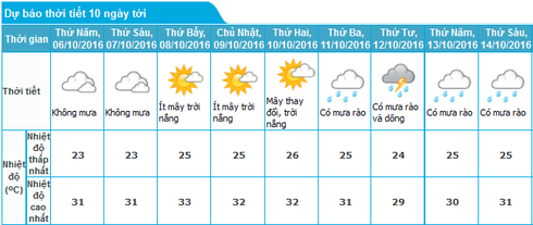 Tin mưa dông diện rộng 5/10 và dự báo thời tiết Hà Nội 10 ngày tới - ảnh 2