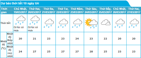 Tin mưa ẩm 18/3 và dự báo thời tiết Hà Nội 10 ngày tới - ảnh 1