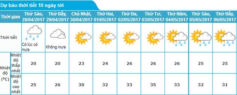 Tin không khí lạnh mới nhất 27/4 và dự báo thời tiết dịp lễ 30/4, 1/5 - ảnh 1