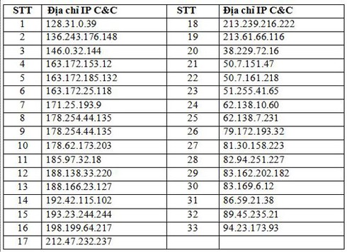 VNCERT yêu cầu chặn kết nối máy chủ điều khiển virus WannaCry - ảnh 2