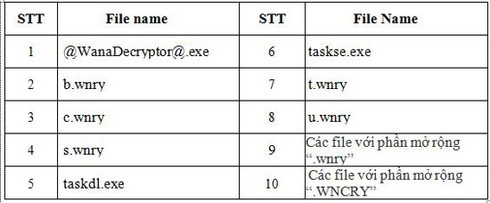 VNCERT yêu cầu chặn kết nối máy chủ điều khiển virus WannaCry - ảnh 3