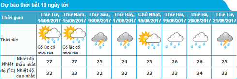 Tin mưa nắng 13/6 và dự báo thời tiết Hà Nội 10 ngày tới - ảnh 1