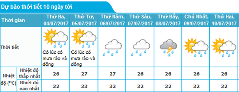 Tin mưa nắng 3/7 và dự báo thời tiết Hà Nội 10 ngày tới - ảnh 1