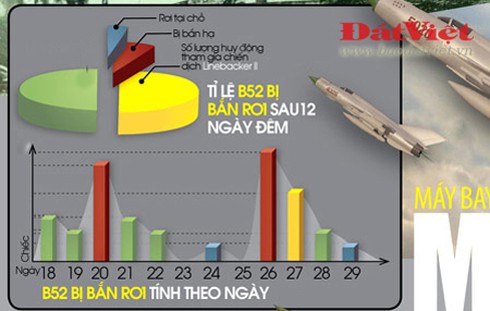 Không kích B-52 vào Hà Nội: Người Mỹ 'sai lầm ngay khi mới bắt đầu' - ảnh 3
