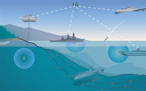 Luồn tránh hoạt động săn ngầm của đối phương.