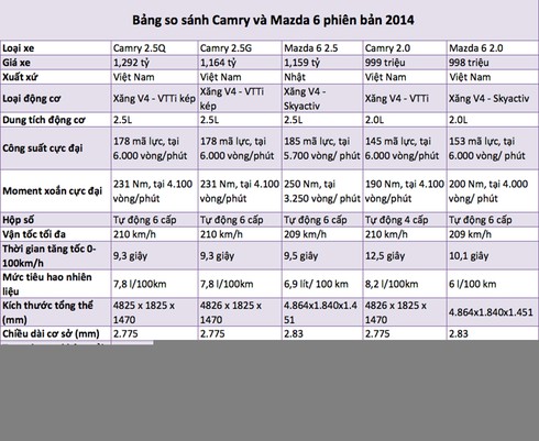 Chọn Camry hay Mazda 6 - Kẻ tám lạng người nửa cân - ảnh 2